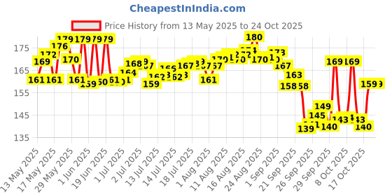 flipkart.com mamaearth Talc Free Organic Dusting Powder for Babies, Arrowroot and Oat Starch mamaearth Price History Graph from 13 May 2025 to 22 Oct 2025