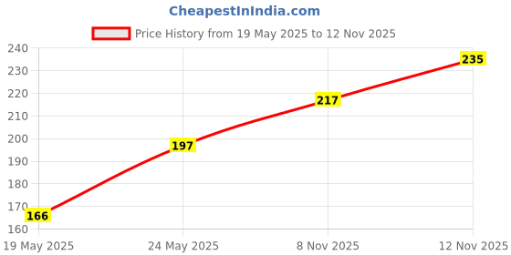 flipkart.com denver Talc Premium Body Talc denver Price History Graph from 19 May 2025 to 12 Nov 2025