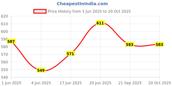 flipkart.com zokato Talent Blocks Little Building Set for Kids of Creative and Artistic Minds(185) zokato Price History Graph from 1 Jun 2025 to 20 Oct 2025