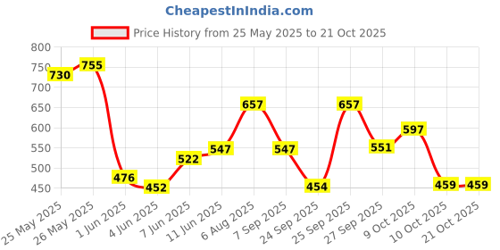 flipkart.com skinn by titan Tales Ibiza Perfume Eau de Parfum - 100 ml skinn by titan Price History Graph from 25 May 2025 to 20 Oct 2025