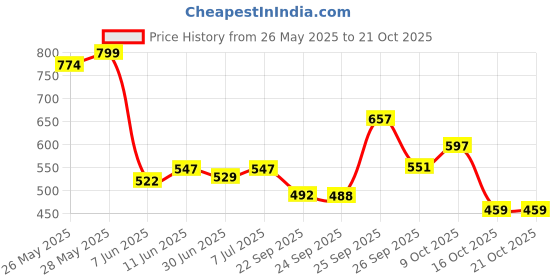 flipkart.com skinn by titan Tales Malaga Perfume Eau de Parfum-100 ml skinn by titan Price History Graph from 26 May 2025 to 20 Oct 2025
