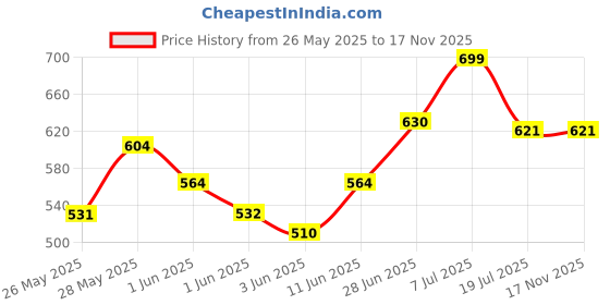 flipkart.com talgo (Pack of 6) Crystal Wine Glass transparant Glass Party Drinking Glassware, washer Safe180 ml Glass Set Wine Glass talgo Price History Graph from 26 May 2025 to 16 Nov 2025