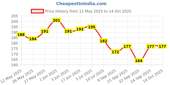 flipkart.com talgo Picture Light Wall Lamp With Bulb talgo Price History Graph from 12 May 2025 to 14 Oct 2025