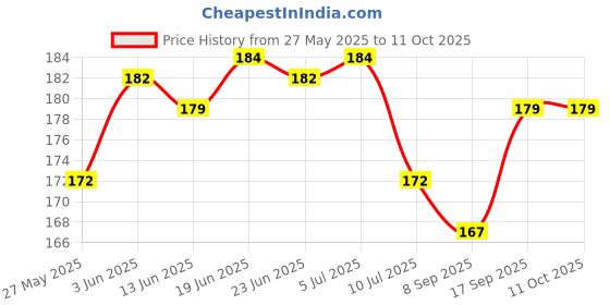 flipkart.com talgo Picture Light Wall Lamp With Bulb talgo Price History Graph from 27 May 2025 to 11 Oct 2025