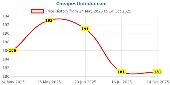 flipkart.com talgo Picture Light Wall Lamp With Bulb talgo Price History Graph from 24 May 2025 to 14 Oct 2025