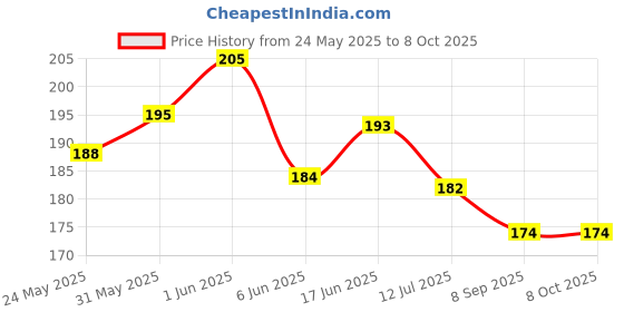 flipkart.com talgo Picture Light Wall Lamp With Bulb talgo Price History Graph from 24 May 2025 to 7 Oct 2025