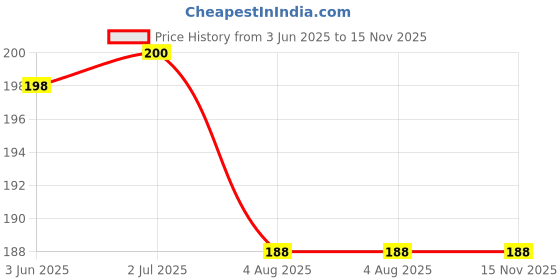 flipkart.com talgo Picture Light Wall Lamp With Bulb talgo Price History Graph from 3 Jun 2025 to 15 Nov 2025