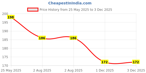 flipkart.com talgo Picture Light Wall Lamp With Bulb talgo Price History Graph from 25 May 2025 to 2 Dec 2025