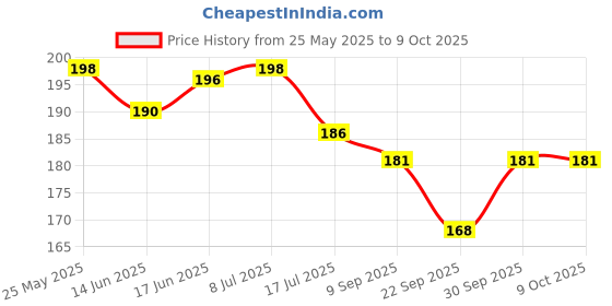 flipkart.com talgo Picture Light Wall Lamp With Bulb talgo Price History Graph from 25 May 2025 to 8 Oct 2025