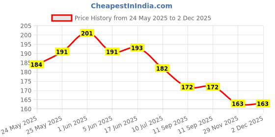 flipkart.com talgo Picture Light Wall Lamp With Bulb talgo Price History Graph from 24 May 2025 to 1 Dec 2025