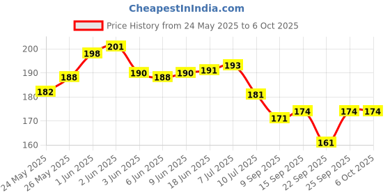 flipkart.com talgo Picture Light Wall Lamp With Bulb talgo Price History Graph from 24 May 2025 to 6 Oct 2025