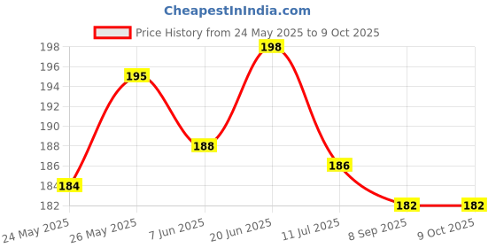 flipkart.com talgo Picture Light Wall Lamp With Bulb talgo Price History Graph from 24 May 2025 to 9 Oct 2025