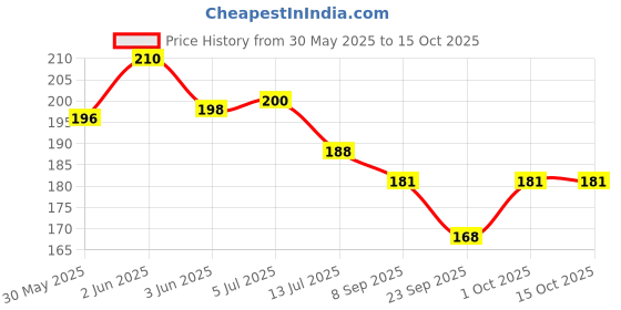 flipkart.com talgo Picture Light Wall Lamp With Bulb talgo Price History Graph from 30 May 2025 to 15 Oct 2025