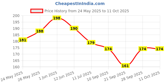 flipkart.com talgo Picture Light Wall Lamp With Bulb talgo Price History Graph from 24 May 2025 to 10 Oct 2025