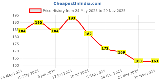 flipkart.com talgo Picture Light Wall Lamp With Bulb talgo Price History Graph from 24 May 2025 to 28 Nov 2025