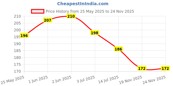 flipkart.com talgo Picture Light Wall Lamp With Bulb talgo Price History Graph from 25 May 2025 to 24 Nov 2025