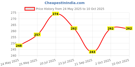 flipkart.com talgo Picture Light Wall Lamp With Bulb talgo Price History Graph from 24 May 2025 to 10 Oct 2025