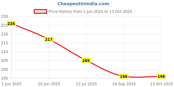 flipkart.com talgo Picture Light Wall Lamp With Bulb talgo Price History Graph from 1 Jun 2025 to 12 Oct 2025
