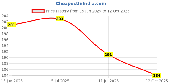 flipkart.com talgo Picture Light Wall Lamp With Bulb talgo Price History Graph from 15 Jun 2025 to 12 Oct 2025