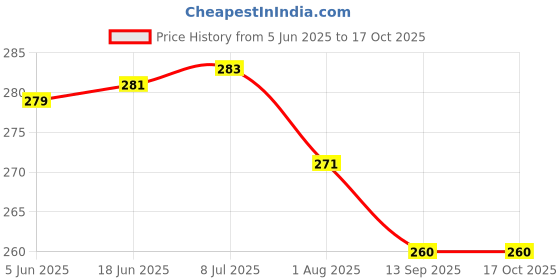 flipkart.com talgo Picture Light Wall Lamp With Bulb talgo Price History Graph from 5 Jun 2025 to 16 Oct 2025