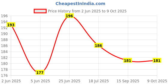 flipkart.com talgo Picture Light Wall Lamp With Bulb talgo Price History Graph from 2 Jun 2025 to 9 Oct 2025