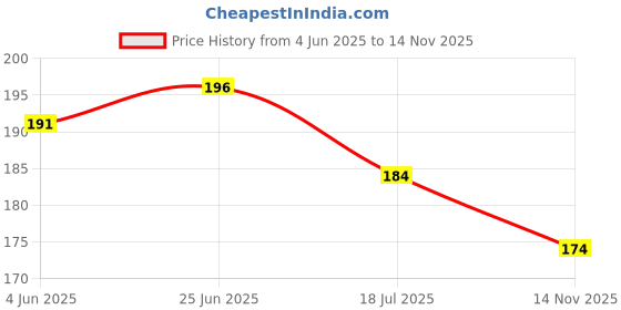 flipkart.com talgo Picture Light Wall Lamp With Bulb talgo Price History Graph from 4 Jun 2025 to 14 Nov 2025