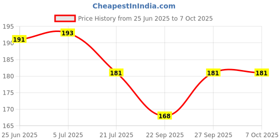 flipkart.com talgo Picture Light Wall Lamp With Bulb talgo Price History Graph from 25 Jun 2025 to 7 Oct 2025