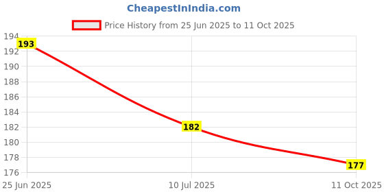 flipkart.com talgo Picture Light Wall Lamp With Bulb talgo Price History Graph from 25 Jun 2025 to 11 Oct 2025