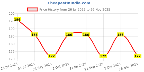 flipkart.com talgo Picture Light Wall Lamp Without Bulb talgo Price History Graph from 26 Jul 2025 to 26 Nov 2025