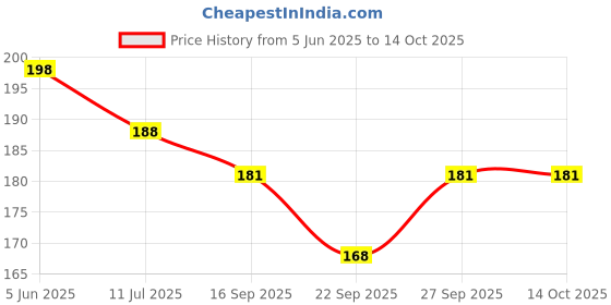 flipkart.com talgo Picture Light Wall Lamp Without Bulb talgo Price History Graph from 5 Jun 2025 to 14 Oct 2025