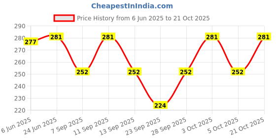 flipkart.com talha fashion Women A-line Black Knee Length Dress talha fashion Price History Graph from 6 Jun 2025 to 21 Oct 2025