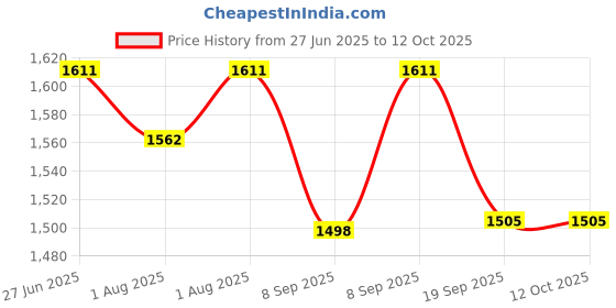 flipkart.com taliah waajid Children Tangles Out Today Leave-in Conditioner & Detangler taliah waajid Price History Graph from 27 Jun 2025 to 12 Oct 2025