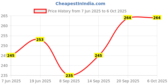 flipkart.com talisa Egg container Egg Holder talisa Price History Graph from 7 Jun 2025 to 6 Oct 2025