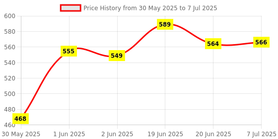 flipkart.com speechgears Talk-Tip For Speech Therapy, Drooling, Dry Mouth And Is An Attachment Of V-Pen Teether speechgears Price History Graph from 30 May 2025 to 7 Jul 2025