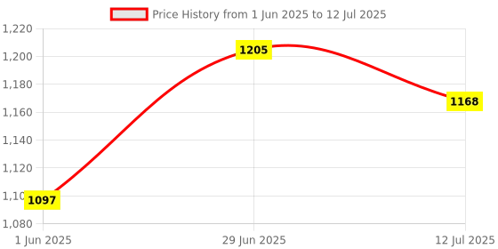 flipkart.com safe-o-kid Talk Tools for Oral Development and Speech Therapy tool, Reusable, Red Teether safe-o-kid Price History Graph from 1 Jun 2025 to 12 Jul 2025