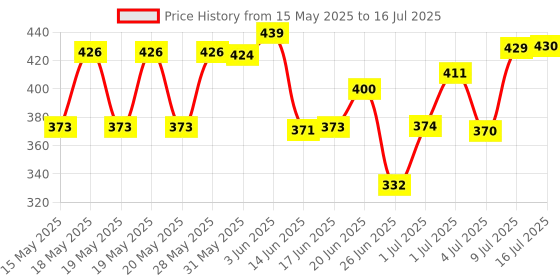 flipkart.com seashot Talking & Dancing Cactus|Can Sing Wriggle & Repeat What You Say | seashot Price History Graph from 15 May 2025 to 16 Jul 2025