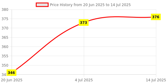 flipkart.com roma Talking Back Tom with Touch Function Cat roma Price History Graph from 20 Jun 2025 to 14 Jul 2025