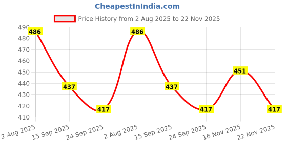 flipkart.com mega star Talking Bird Toy for Kids | Interactive Toy mega star Price History Graph from 2 Aug 2025 to 22 Nov 2025