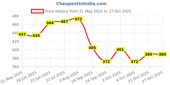 flipkart.com tarak Talking Bird Toy for Kids | Interactive Toy & Repeat What You Said, Gift toys tarak Price History Graph from 31 May 2025 to 27 Oct 2025