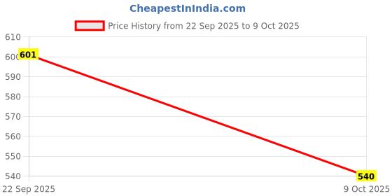 flipkart.com opac Talking Bird Toy for Kids,Repeat words,Chrips,Learning Toy for Kids opac Price History Graph from 22 Sep 2025 to 9 Oct 2025