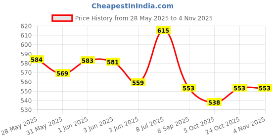 flipkart.com opac Talking Bird Toy,Repeat our Words,Light,Bird Movements,Learning,Gift for Kids opac Price History Graph from 28 May 2025 to 3 Nov 2025