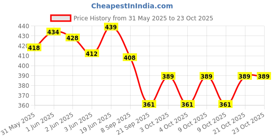 flipkart.com eldorich Talking Cactus Baby Toy for Kids – Dancing CactusToythatSingsWiggles & Repeats eldorich Price History Graph from 31 May 2025 to 22 Oct 2025