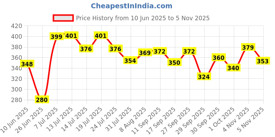 flipkart.com sonpal Talking Cactus Baby Toys for Kids cactus Can Sing& Recording Repeat what you say sonpal Price History Graph from 10 Jun 2025 to 5 Nov 2025