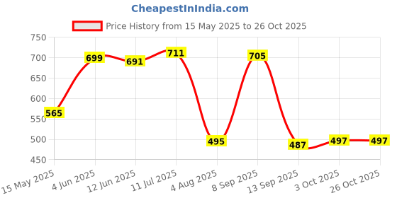 flipkart.com case creation Talking Cactus Baby Toys for Kids Dancing Cactus Toys Can Sing Wriggle & Singing case creation Price History Graph from 15 May 2025 to 26 Oct 2025