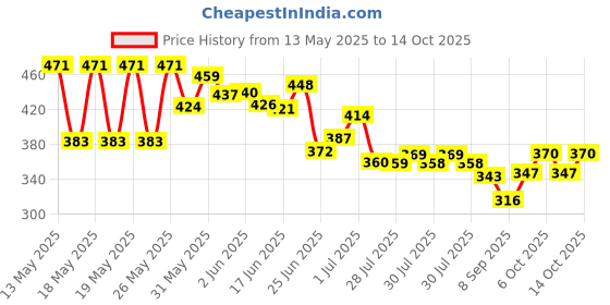 flipkart.com npn Talking Cactus Plant Plush Toy Dancing Cactus Voice Repeat,Dancing, npn Price History Graph from 13 May 2025 to 14 Oct 2025