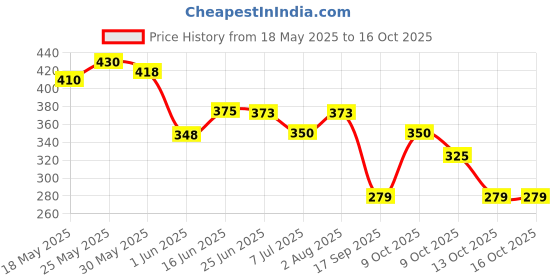flipkart.com arn toys Talking Cactus Toy Dancing Bluetech Cactus Toy for Babies Voice Repeat Toys arn toys Price History Graph from 18 May 2025 to 13 Oct 2025
