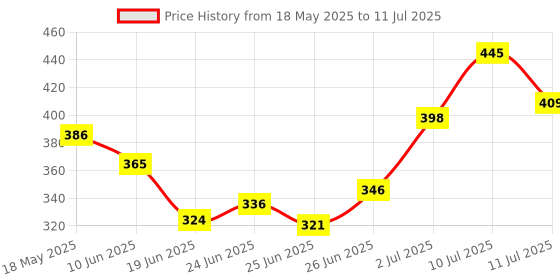 flipkart.com domnikyas Talking Cactus Toy Dancing Cactus Toy for Babies Voice Repeat Toys for Kids Entertainment Toys Cactus Plush Toy with Lights Moving Cactus Mimicry Toy Baby Fun Toddlers Toys domnikyas Price History Graph from 18 May 2025 to 11 Jul 2025