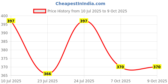 flipkart.com sonpal Talking Cactus Toy for Babies |Wriggling and Dancing Toy with 3D Lights for kids sonpal Price History Graph from 10 Jul 2025 to 7 Oct 2025