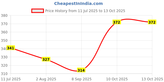 flipkart.com sonpal Talking Cactus Toy for Kids – Musical Dancing Educational Toy for 0-3 Years sonpal Price History Graph from 11 Jul 2025 to 13 Oct 2025