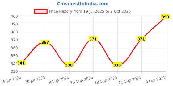 flipkart.com sonpal Talking Cactus Toy for Kids – Musical Dancing, Singing & Recording Fun sonpal Price History Graph from 19 Jul 2025 to 9 Oct 2025